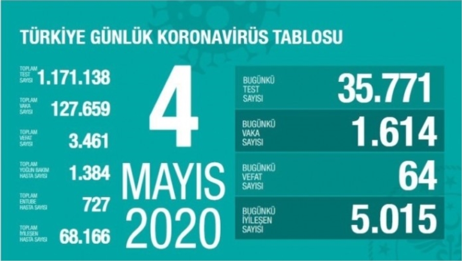 Türkiye’de Koronavirüsten can kaybı 3 bin 461