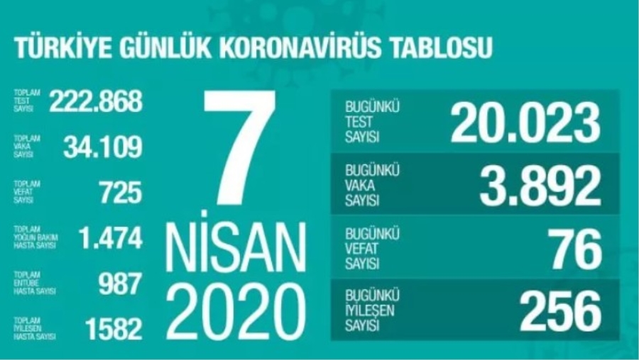 Türkiye 7 Nisan Koronavirüs Güncel Tablosu Vaka, Kayıp ve İyileşen Sayısı