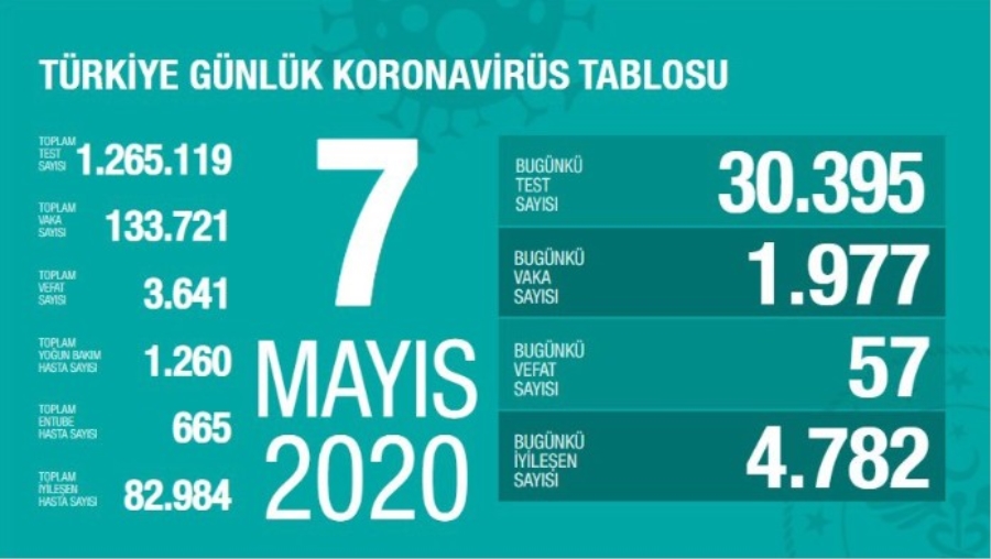 Türkiye’de son 24 saatte koronavirüsten 57 can kaybı