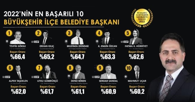 Mahmut Uçar en başarılı ilk on belediye başkanı arasında yer aldı